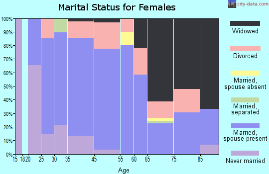 Burlingame marital status for females