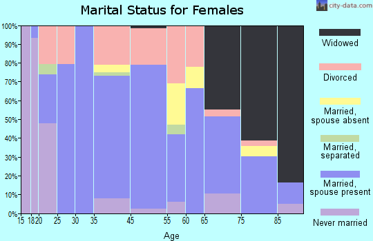 Burlington marital status for females