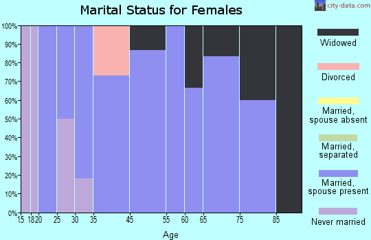 Burns marital status for females