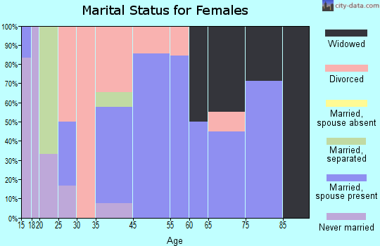 Burr Oak marital status for females