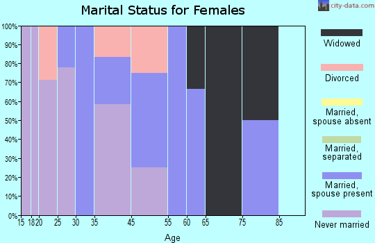 Tanacross marital status for females