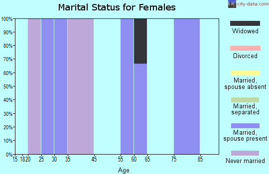 Byers marital status for females