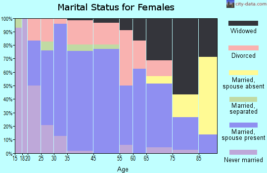 Caldwell marital status for females