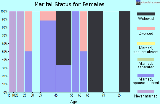 Cambridge marital status for females
