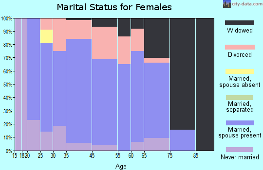 Caney marital status for females