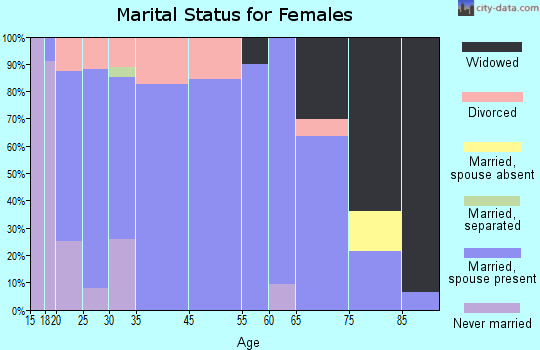 Canton marital status for females