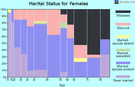 Carbondale marital status for females