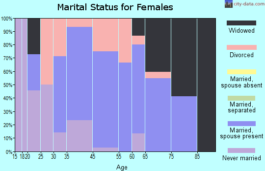 Cawker City marital status for females