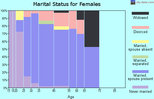 Tanaina marital status for females