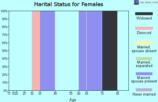 Cedar marital status for females