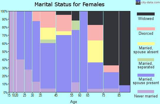 Cedar Vale marital status for females