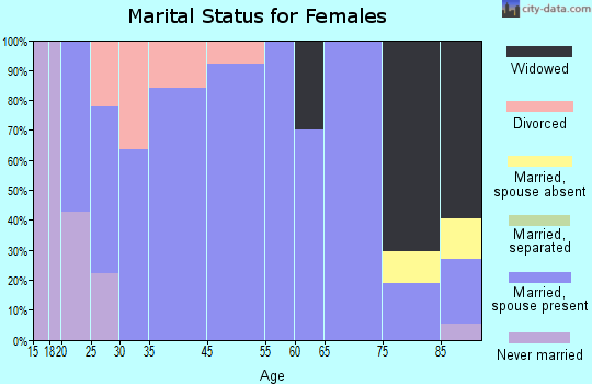 Centralia marital status for females