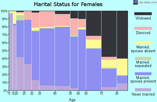 Chanute marital status for females