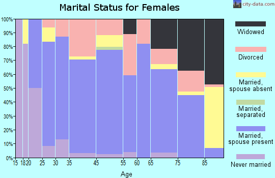 Chapman marital status for females