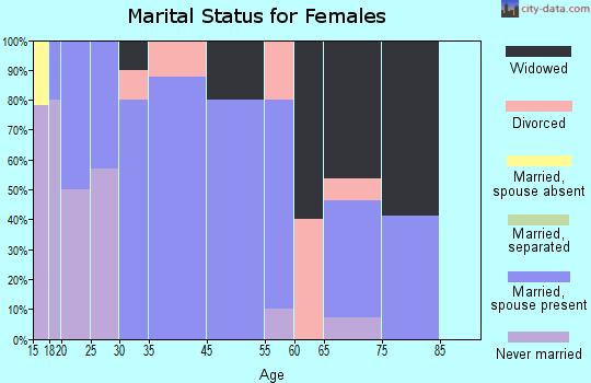 Chase marital status for females