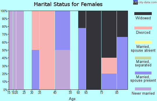 Chautauqua marital status for females