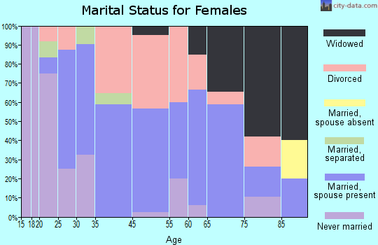 Cherokee marital status for females