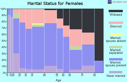 Cherryvale marital status for females