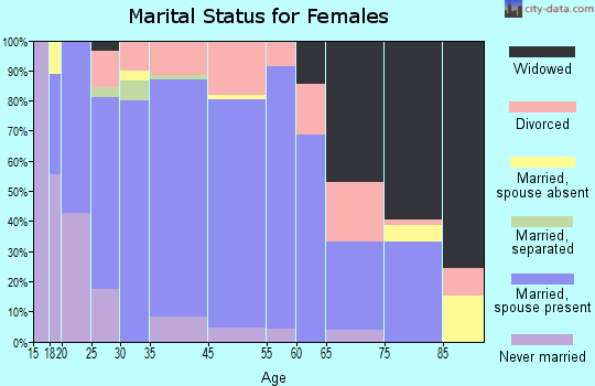 Cimarron marital status for females