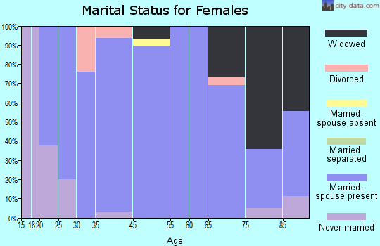 Claflin marital status for females