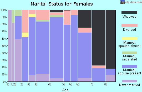 Clay Center marital status for females