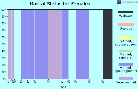 Clayton marital status for females