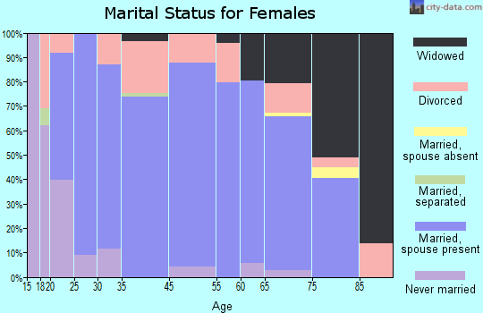 Clearwater marital status for females
