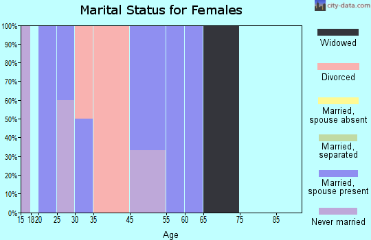 Tatitlek marital status for females