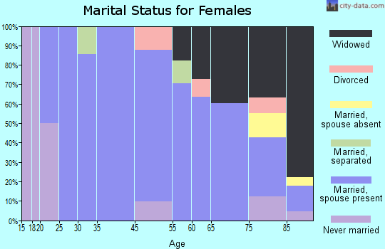 Clyde marital status for females