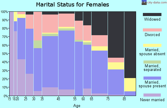 Coffeyville marital status for females