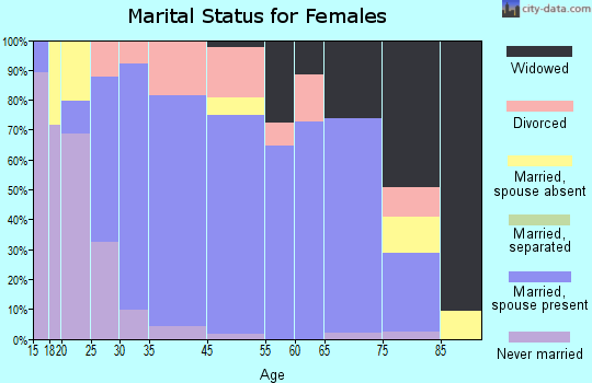 Colby marital status for females