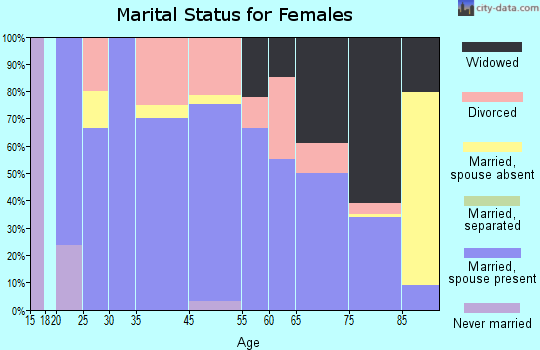 Coldwater marital status for females