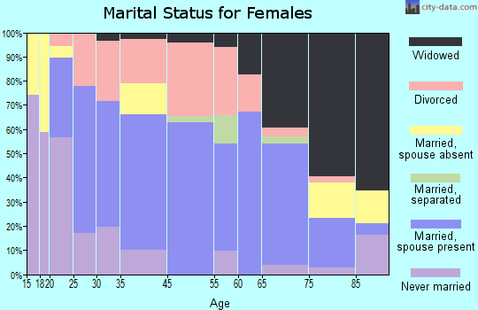Columbus marital status for females