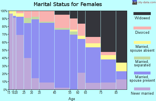 Concordia marital status for females