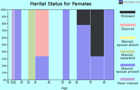 Coolidge marital status for females