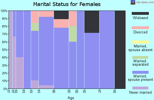 Copeland marital status for females