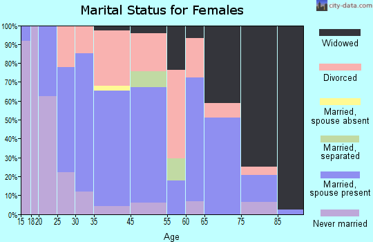 Cottonwood Falls marital status for females
