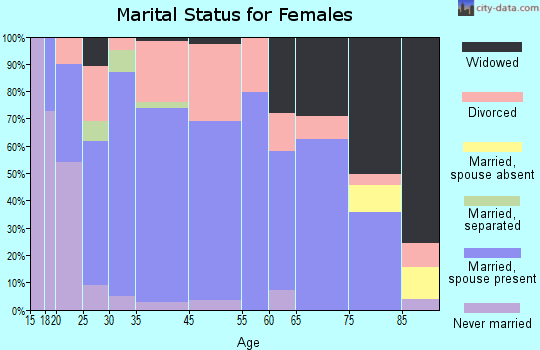 Council Grove marital status for females