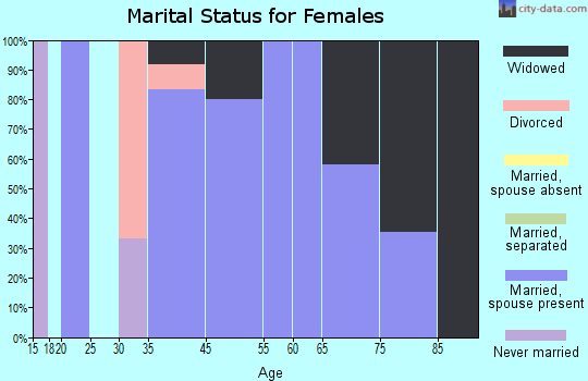 Cuba marital status for females