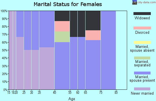 Teller marital status for females