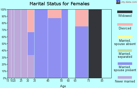Culver marital status for females