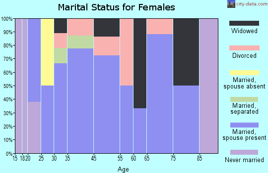 Dearing marital status for females