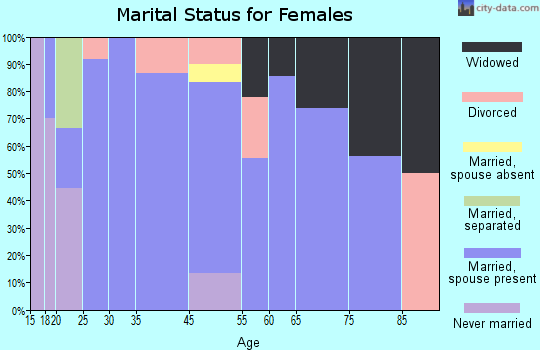 Delphos marital status for females