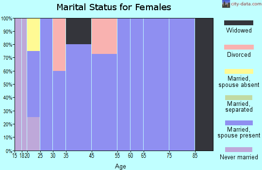Denison marital status for females