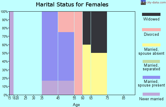 Tenakee Springs marital status for females