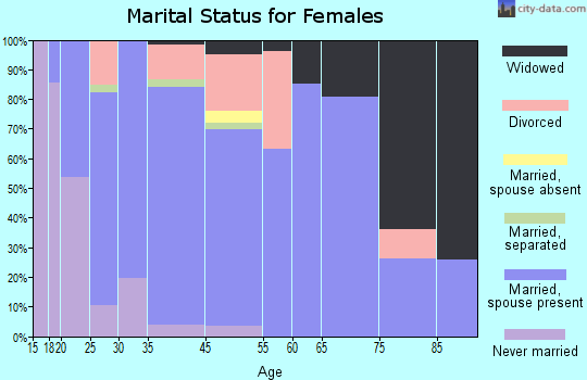 De Soto marital status for females