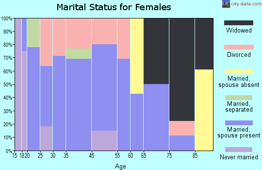 Dexter marital status for females