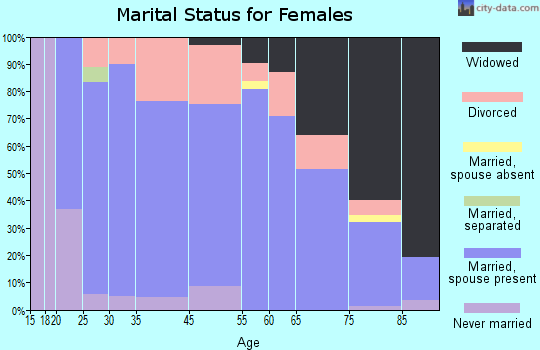 Dighton marital status for females