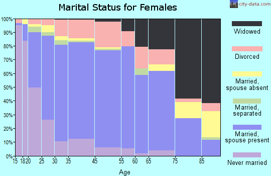 Dodge City marital status for females