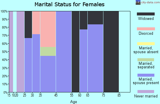 Dorrance marital status for females
